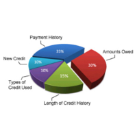 Find out how your credit score is calculated and what factors determine your credit rating.